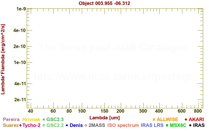 SED diagram erg cm-2 s-1