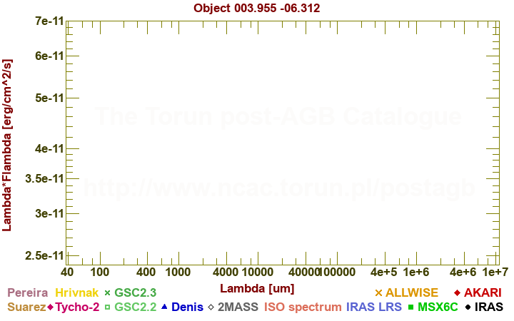 SED diagram erg cm-2 s-1