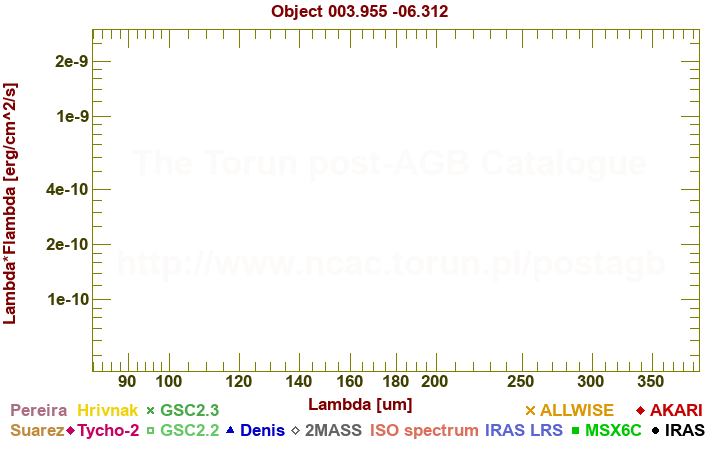 SED diagram erg cm-2 s-1