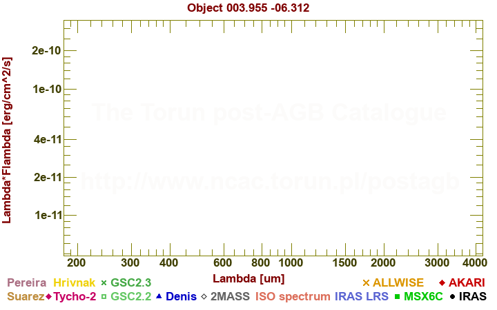 SED diagram erg cm-2 s-1