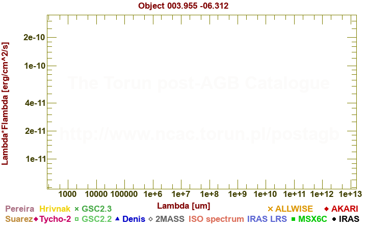 SED diagram erg cm-2 s-1