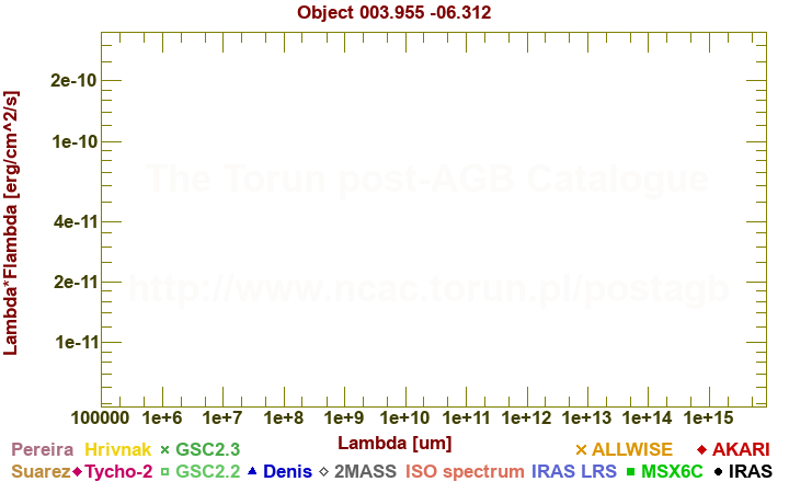 SED diagram erg cm-2 s-1