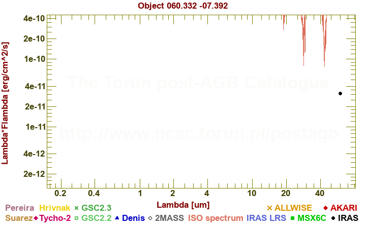 SED diagram erg cm-2 s-1