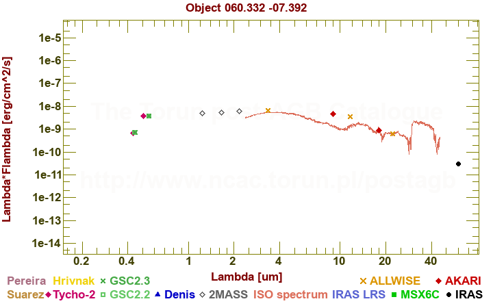 SED diagram erg cm-2 s-1