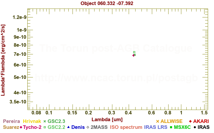 SED diagram erg cm-2 s-1