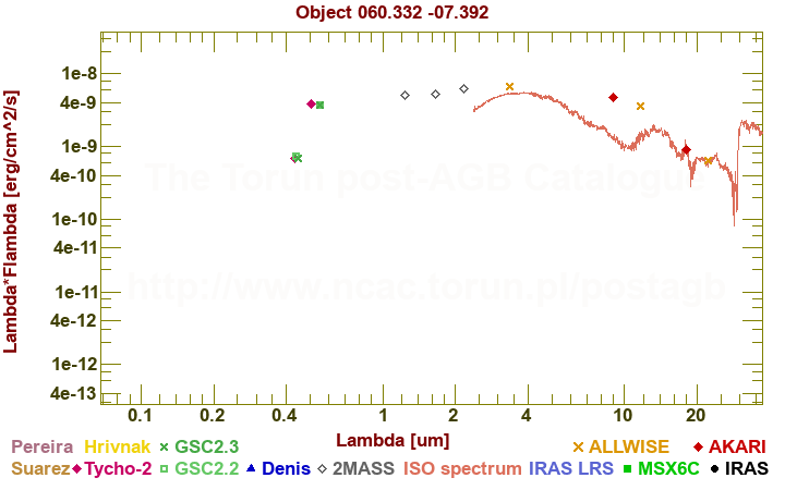 SED diagram erg cm-2 s-1