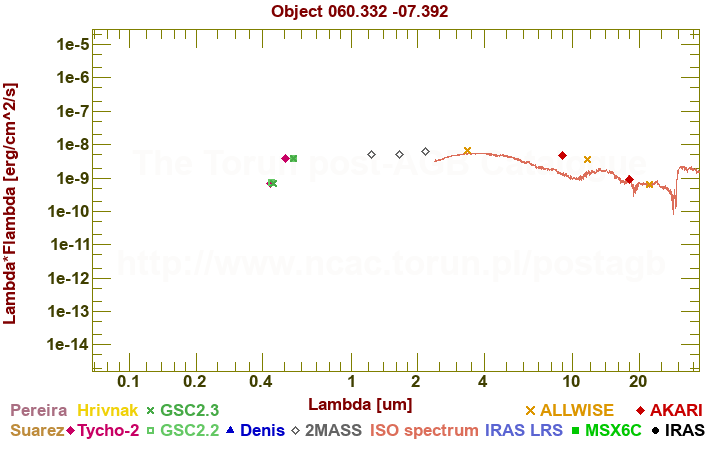 SED diagram erg cm-2 s-1