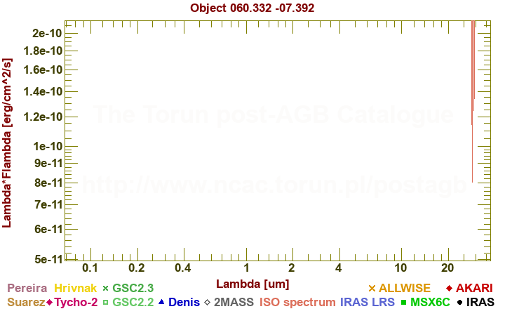 SED diagram erg cm-2 s-1