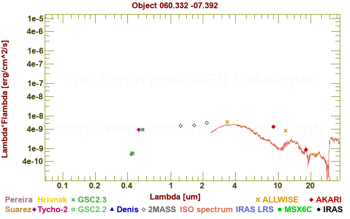 SED diagram erg cm-2 s-1