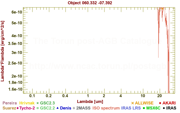 SED diagram erg cm-2 s-1