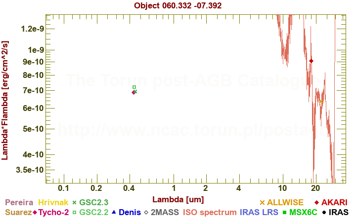 SED diagram erg cm-2 s-1