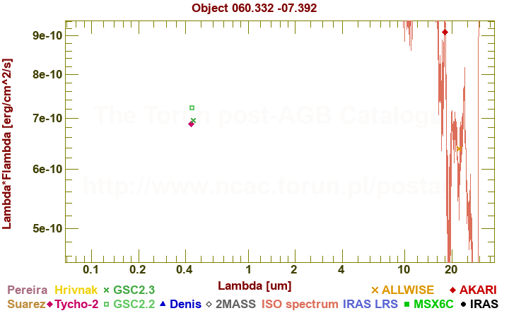 SED diagram erg cm-2 s-1