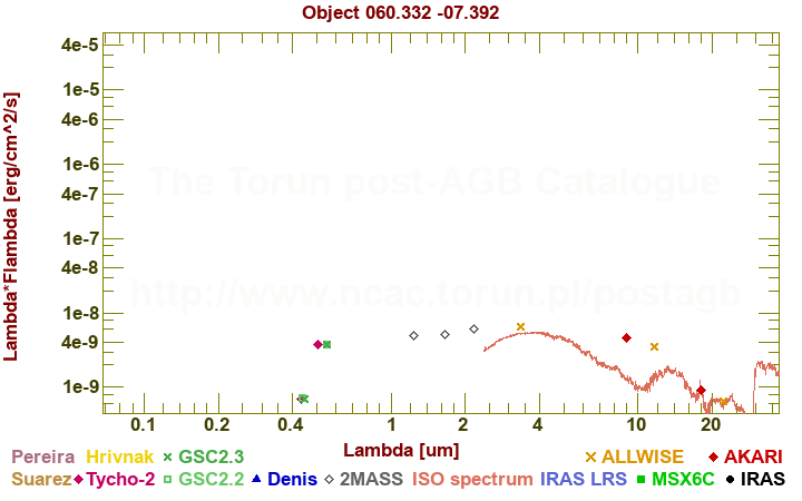 SED diagram erg cm-2 s-1