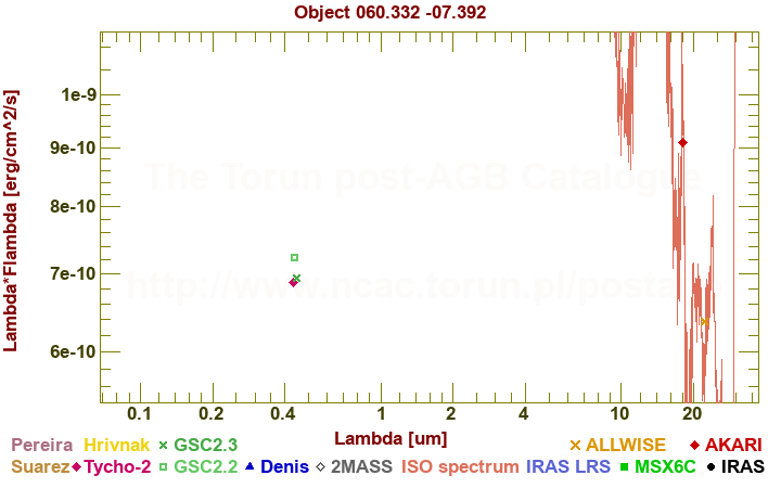 SED diagram erg cm-2 s-1