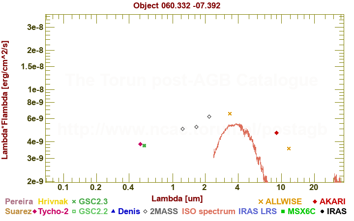 SED diagram erg cm-2 s-1