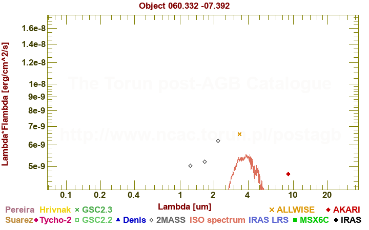 SED diagram erg cm-2 s-1