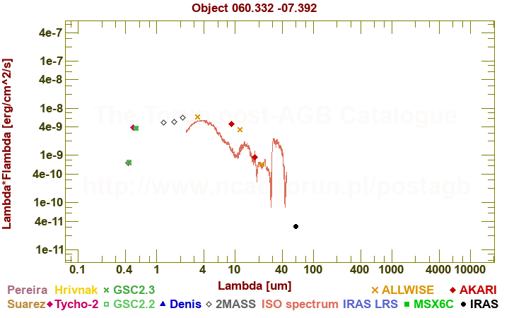 SED diagram erg cm-2 s-1