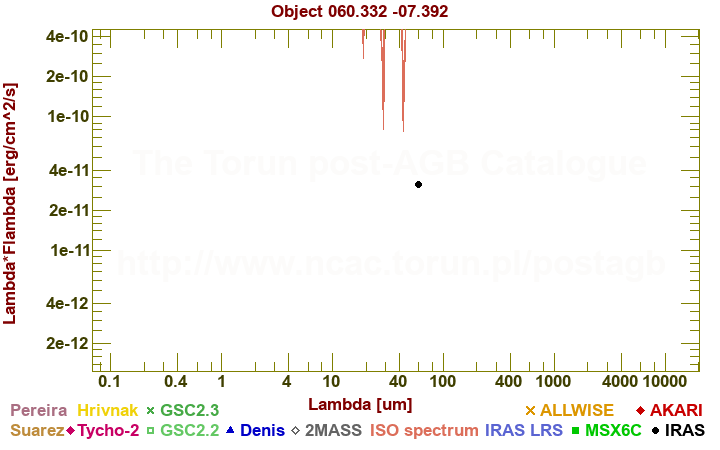 SED diagram erg cm-2 s-1