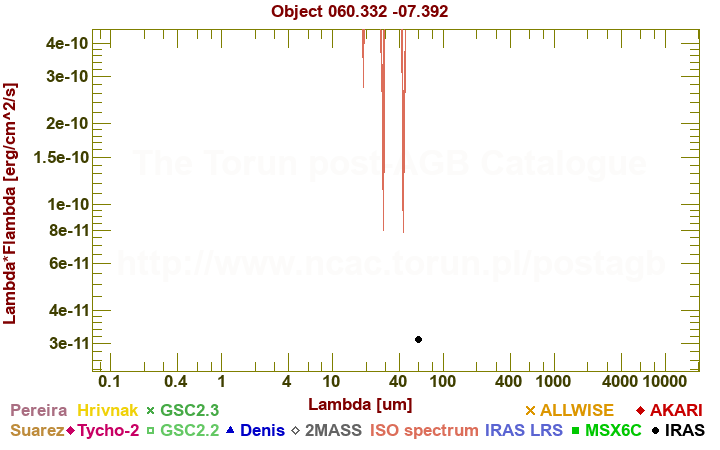 SED diagram erg cm-2 s-1