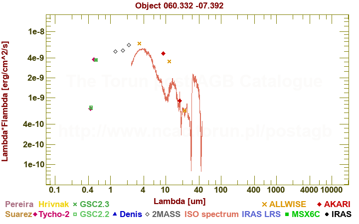 SED diagram erg cm-2 s-1