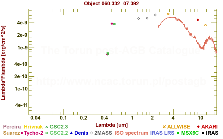 SED diagram erg cm-2 s-1