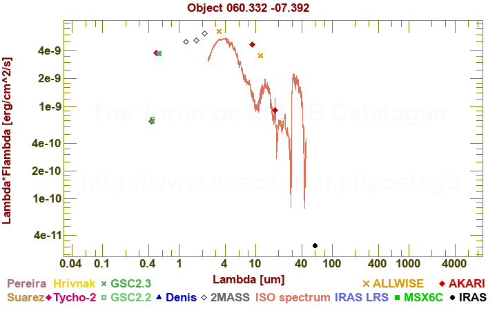 SED diagram erg cm-2 s-1