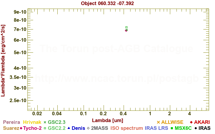 SED diagram erg cm-2 s-1