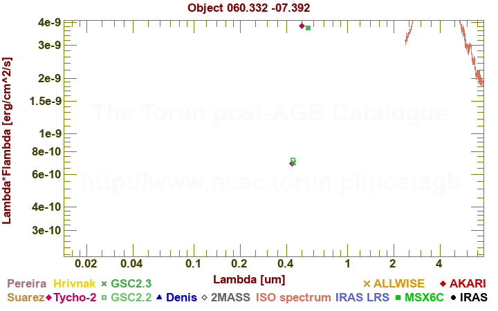 SED diagram erg cm-2 s-1