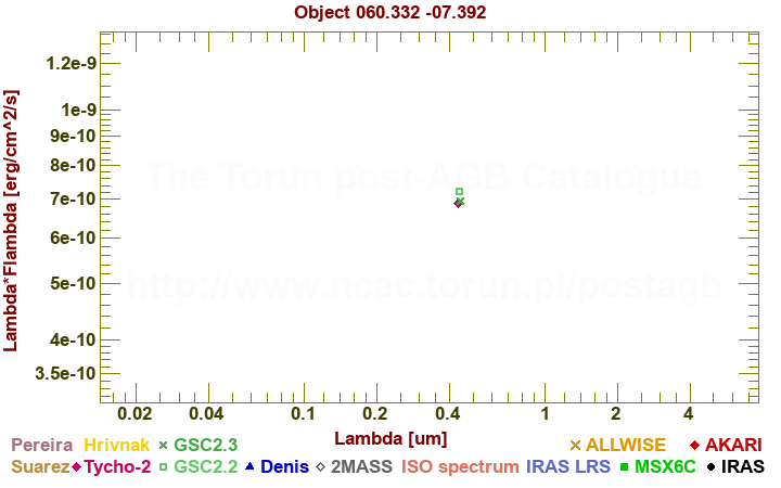 SED diagram erg cm-2 s-1