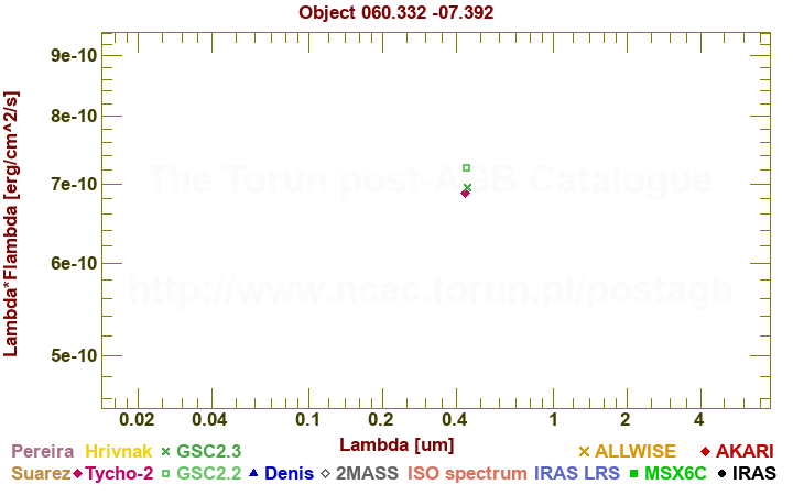 SED diagram erg cm-2 s-1