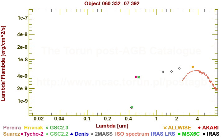 SED diagram erg cm-2 s-1