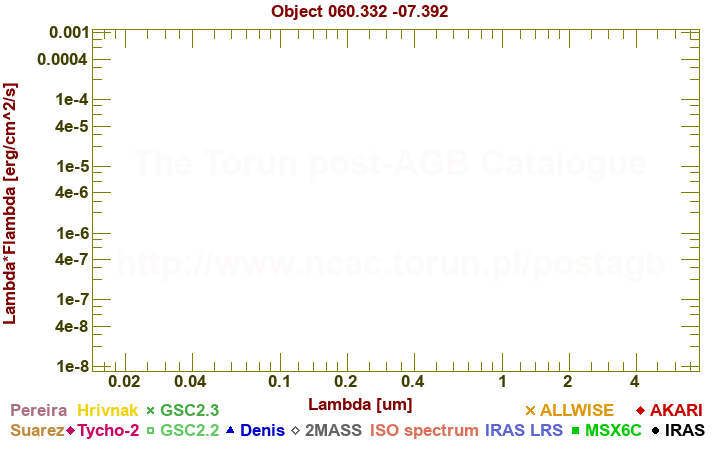 SED diagram erg cm-2 s-1