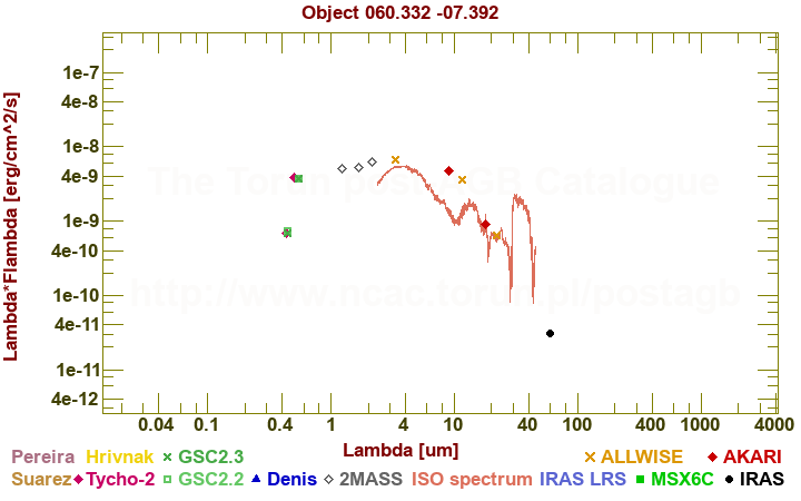 SED diagram erg cm-2 s-1