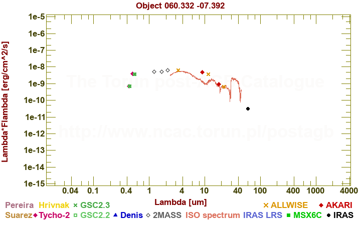 SED diagram erg cm-2 s-1