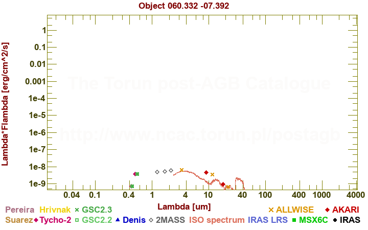 SED diagram erg cm-2 s-1