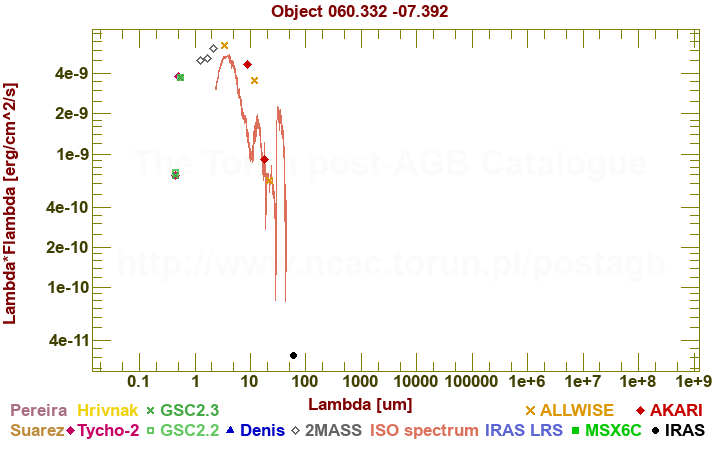 SED diagram erg cm-2 s-1