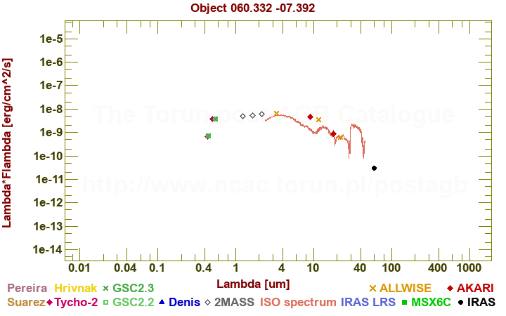 SED diagram erg cm-2 s-1