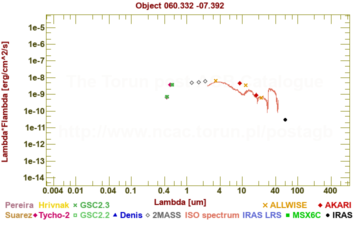 SED diagram erg cm-2 s-1