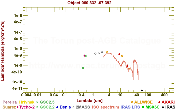 SED diagram erg cm-2 s-1