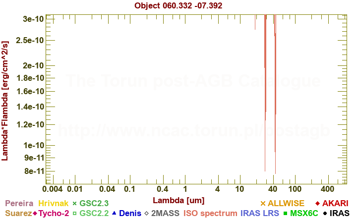 SED diagram erg cm-2 s-1