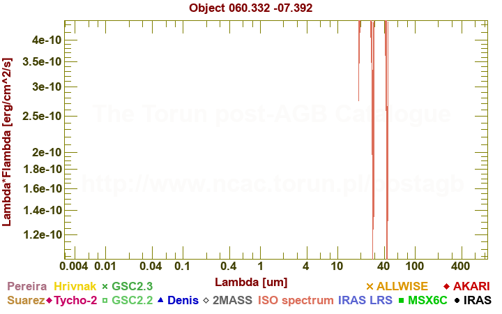 SED diagram erg cm-2 s-1