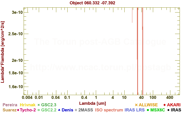 SED diagram erg cm-2 s-1