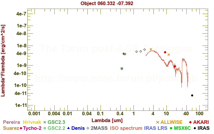 SED diagram erg cm-2 s-1