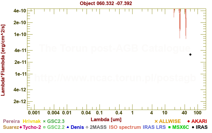 SED diagram erg cm-2 s-1