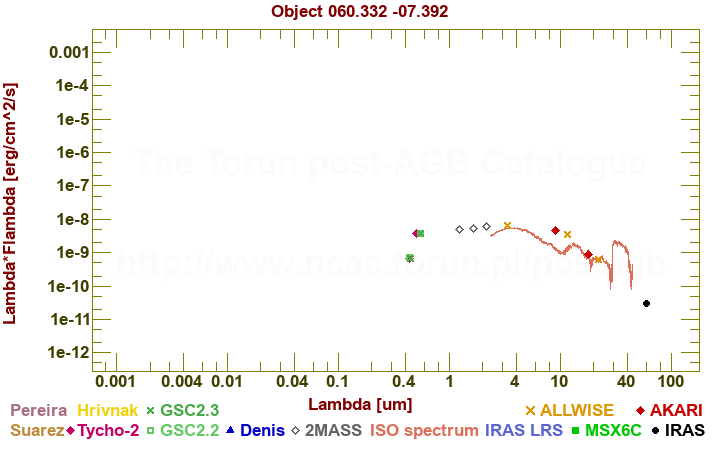 SED diagram erg cm-2 s-1