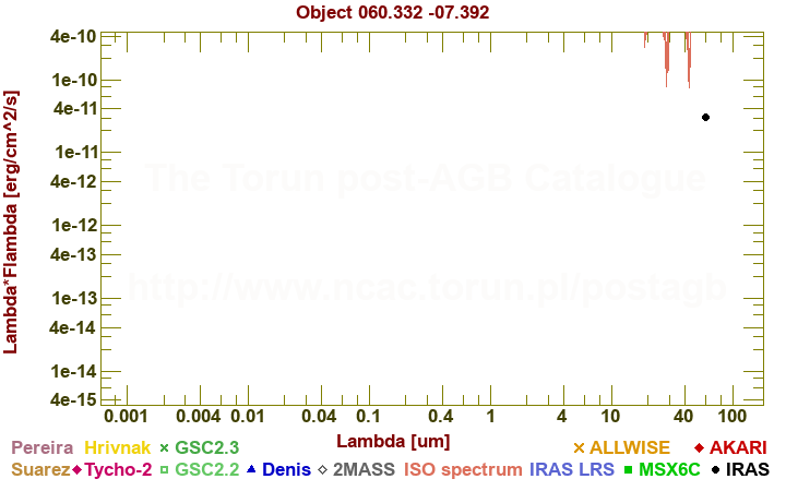 SED diagram erg cm-2 s-1