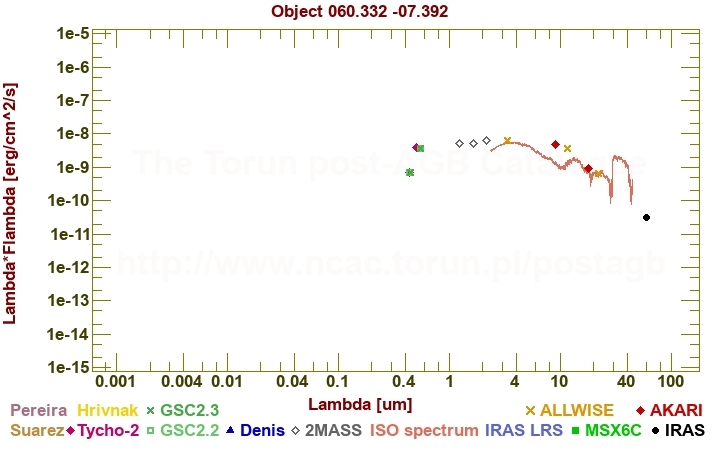 SED diagram erg cm-2 s-1