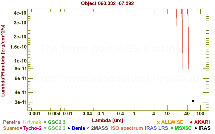 SED diagram erg cm-2 s-1