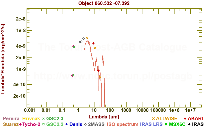 SED diagram erg cm-2 s-1