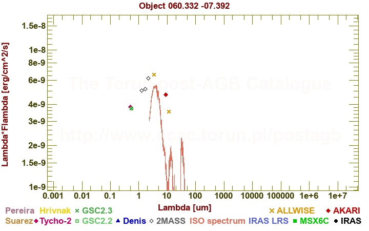 SED diagram erg cm-2 s-1